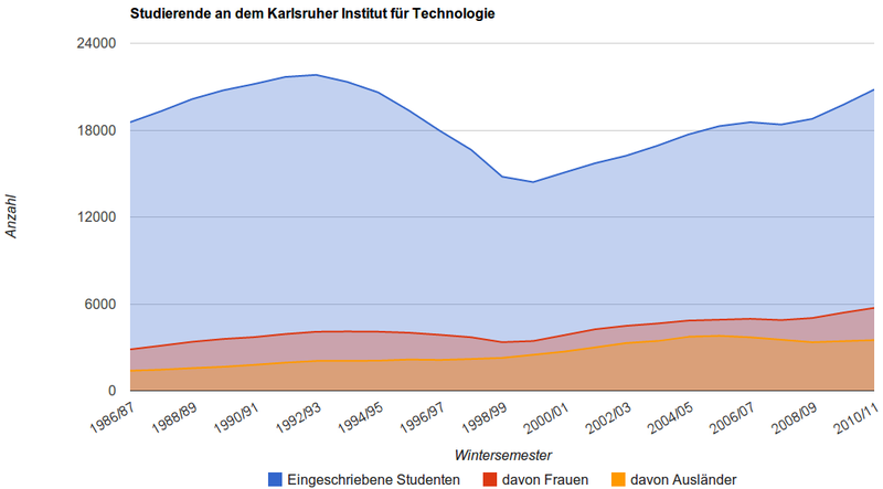Studierende an dem Karlsruher Institut für Technologie (KIT) von 1986 bis 2010.