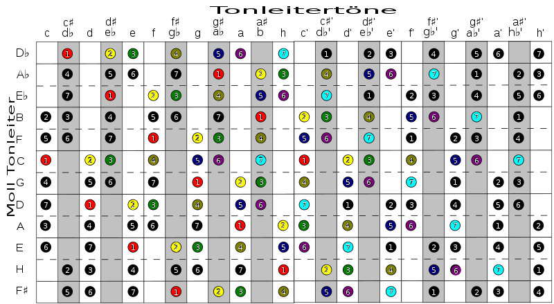 Tabelle mit Darstellung aller Molltonleitern