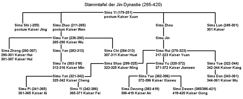 Stammtafel jin (265-420).png