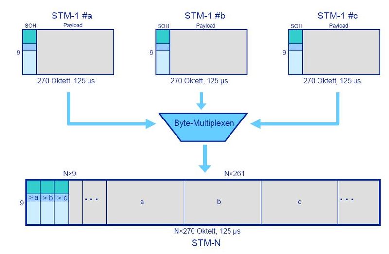 Aufbau eines STM-N-Signals